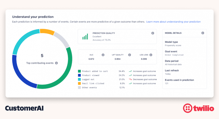 Twilio (NYSE:TWILIO), platform interaksi